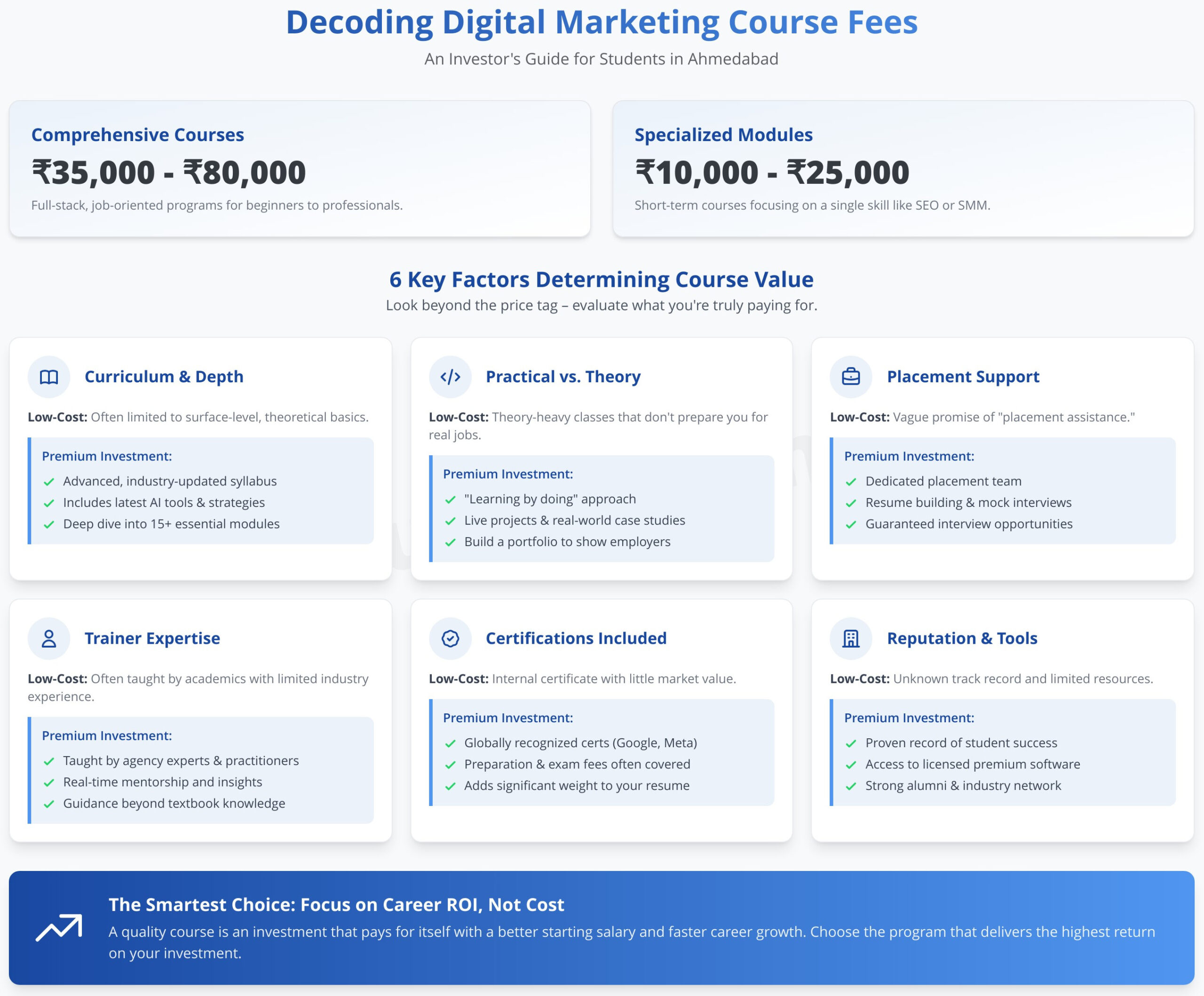 Digital Marketing Course Fees in Ahmedabad: A 2025 Price Guide - Infographic